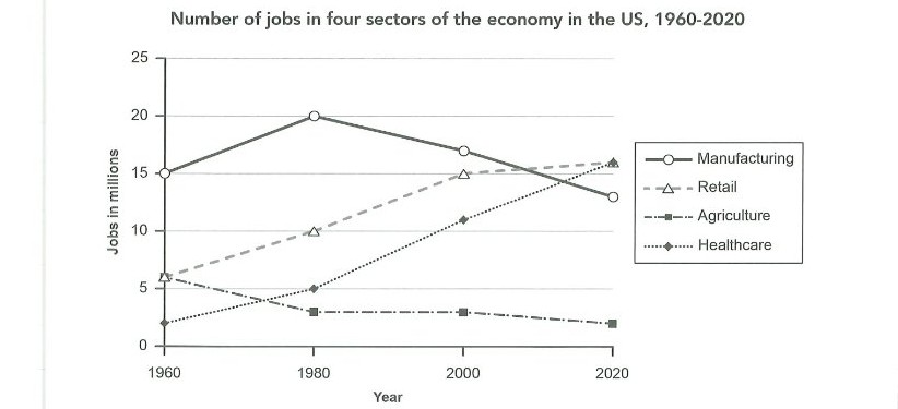 Line Graph — Employment Sectors